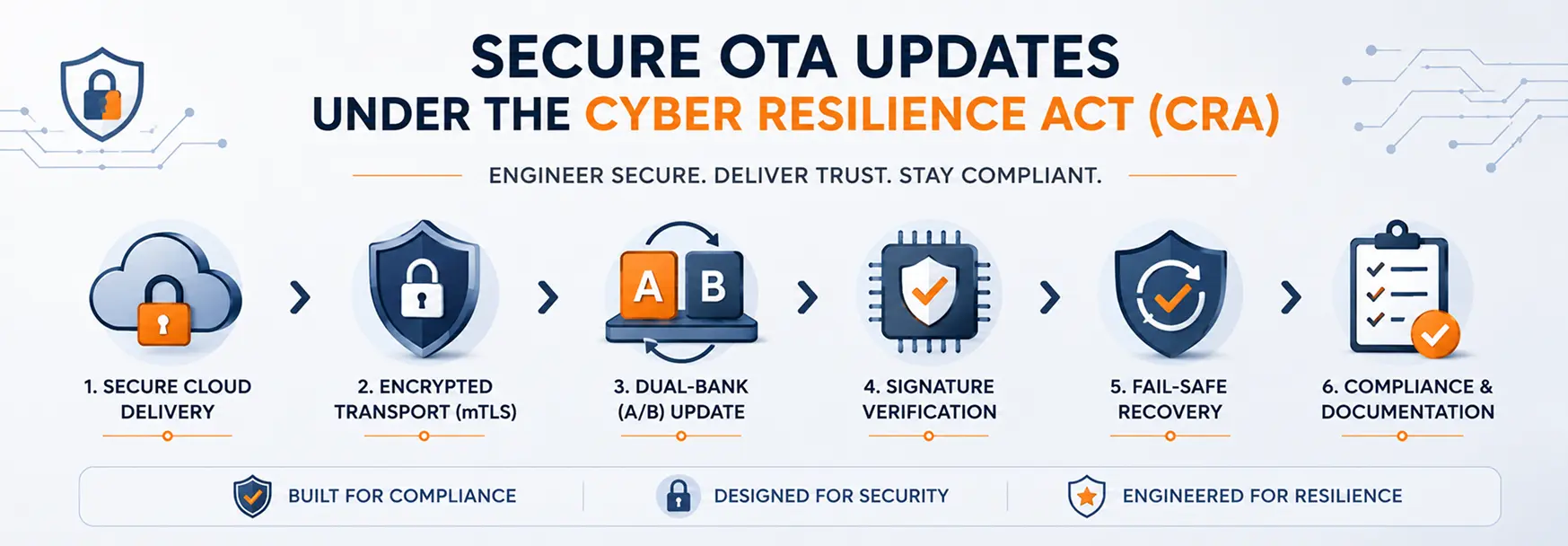 Designing Secure OTA Updates for CRA Compliance