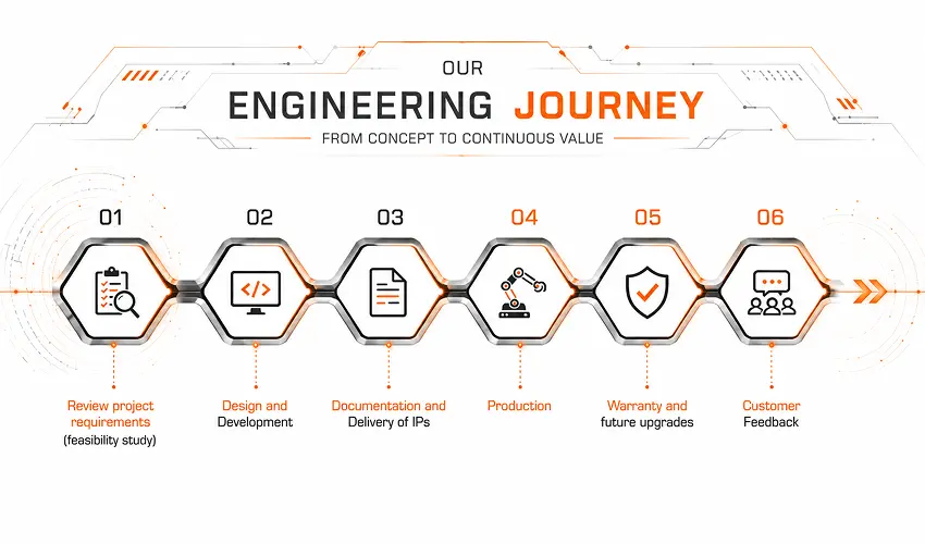 Product Engineering Life Cycle Workflow Diagram