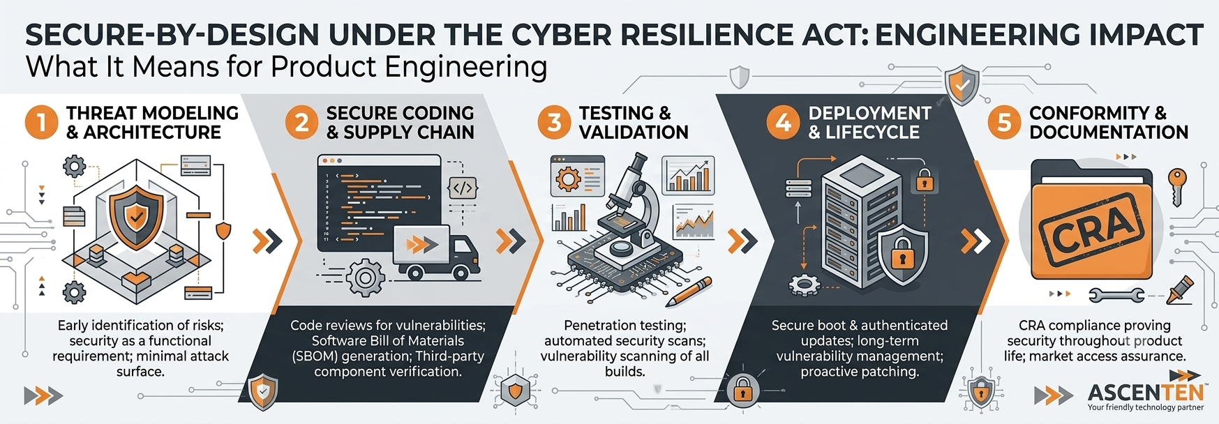 Cyber Resilience Act 2027