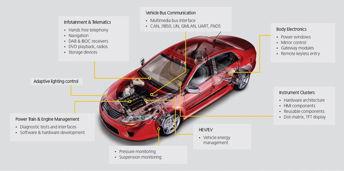 Infotainment, Can bus Integration, Vehicle Monitoring, Body Electronics, Automotive Electronics Design Company