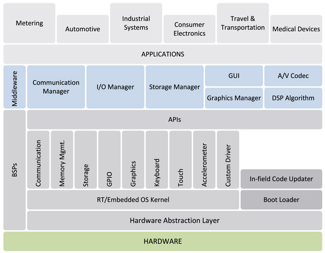 Embedded Software Development